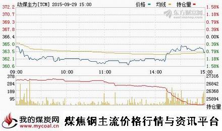 a9月29日郑商所动力煤主力