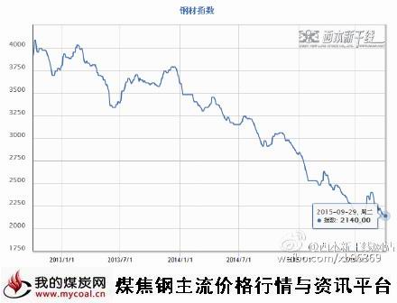 a9月29日西本钢材指数