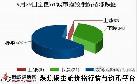 a9月29日全国61城市螺纹钢价格涨跌图