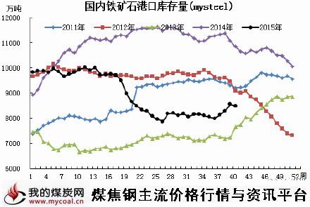 a9月29日铁矿石港口库存