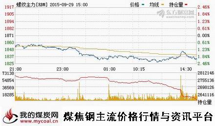 a9月29日上期所螺纹钢主力