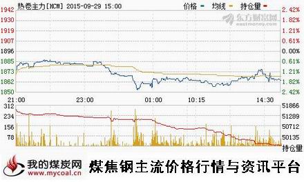 a9月29日上期所热卷主力