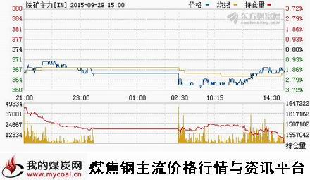 a9月29日大商所铁矿石主力