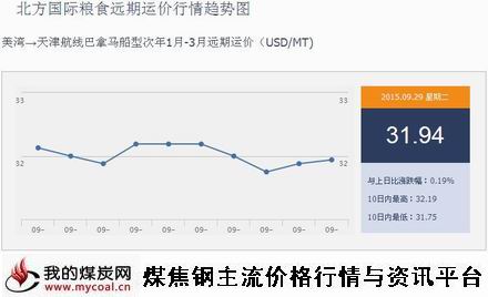 a9月29日北方国际粮食远期运价行情趋势图IGF