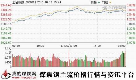 a10月12日上证趋势图