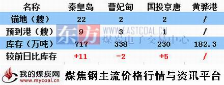 a2015年10月12日北方四港库存