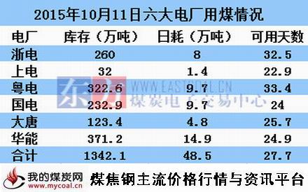 a2015年10月12日沿海六大电厂用煤情况