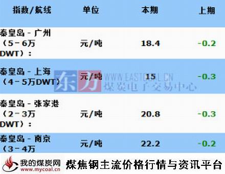 a2015年10月12日主航线煤炭海运费