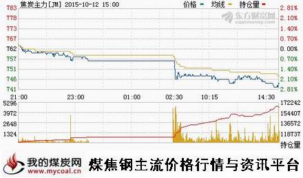 a10月12日大商所焦炭主力