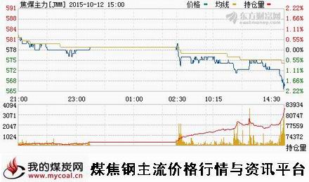 a10月12日大商所焦煤主力