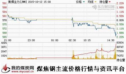 a10月12日大商所焦煤主力