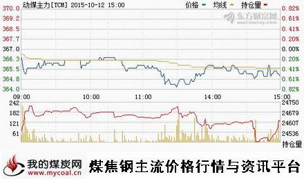 a10月12日郑商所动力煤主力TCM