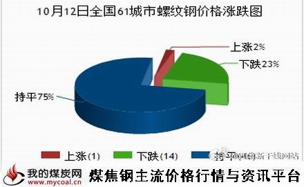 a10月12日全国61城市螺纹钢价格涨跌图