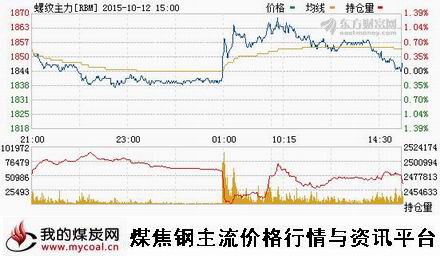 a10月12日上期所螺纹钢主力RBM