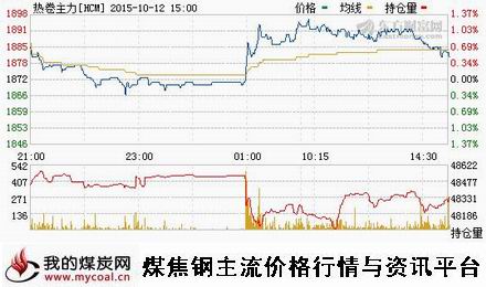 a10月12日上期所热卷主力HCM