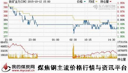 a10月12日大商所铁矿石主力IM