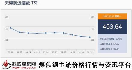 a10月12日天津航运指数TSI