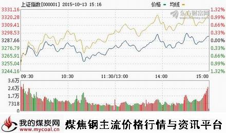 a10月13日上证趋势图