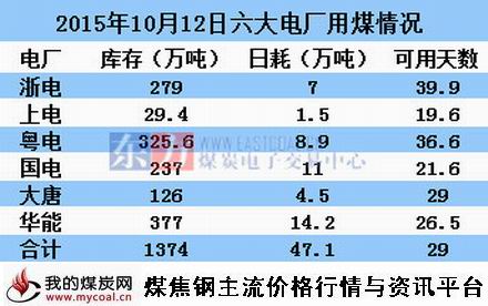 a2015年10月12日沿海六大电厂用煤情况