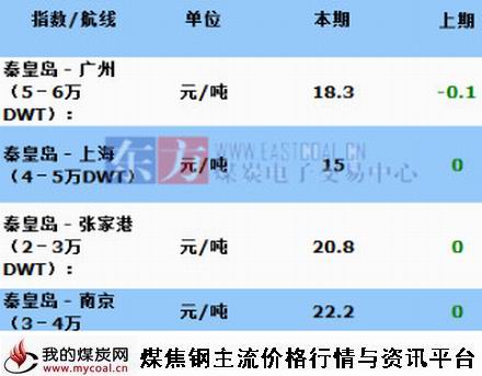 a2015年10月13日主航线煤炭海运费