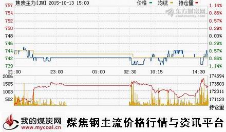 a10月13日大商所焦炭主力