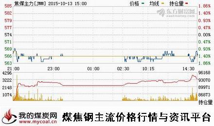 a10月13日大商所焦煤主力