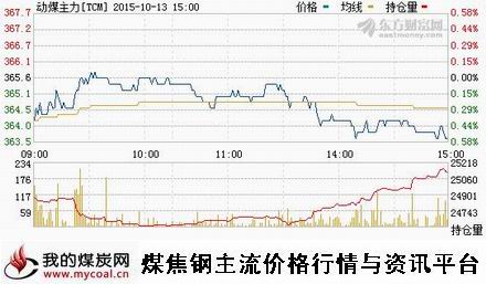 a10月13日郑商所动力煤主力