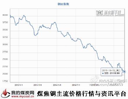 a10月13日西本钢材指数