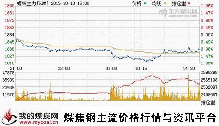 a10月13日上期所螺纹钢主力