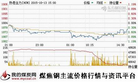 a10月13日上期所热卷主力