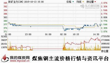 a10月13日大商所铁矿石主力