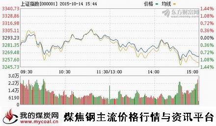 a10月14日上证趋势图