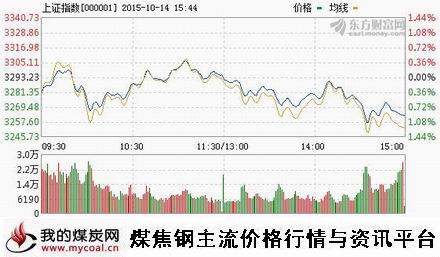 a10月14日上证趋势图