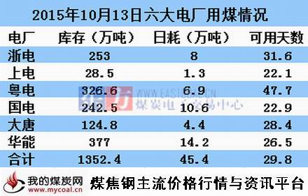 a2015年10月13日沿海六大电厂用煤情况