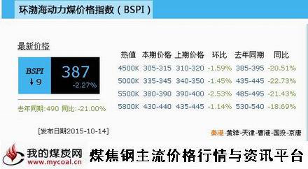 a10月14日环渤海动力煤指数