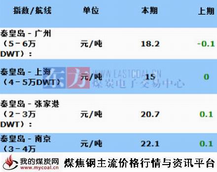 a2015年10月14日主航线煤炭海运费