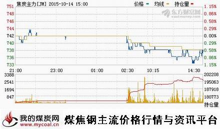 a10月14日大商所焦炭主力