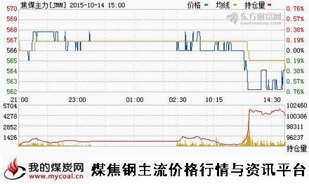 a10月14日大商所焦煤主力