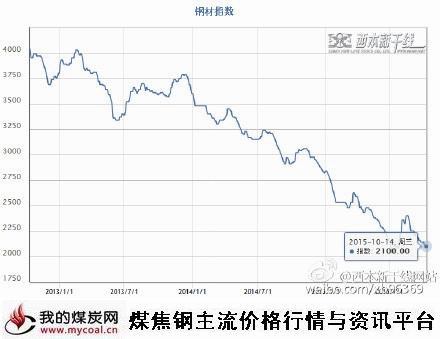 a10月14日西本钢材指数