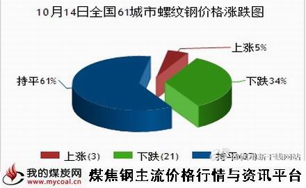 a10月14日全国61城市螺纹钢价格涨跌图