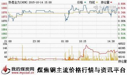 a10月14日上期所热卷主力HCM