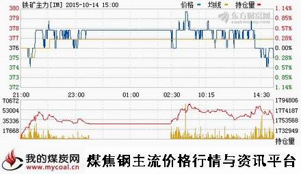 a10月14日大商所铁矿石主力IM