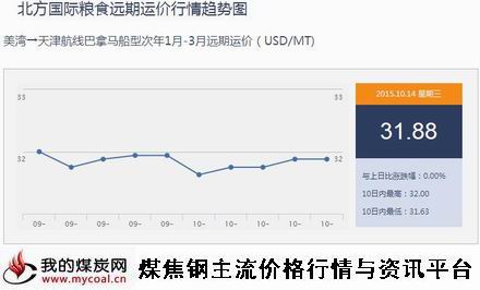 a10月14日北方国际粮食远期运价行情趋势图IGF