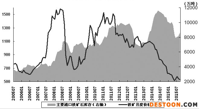 近日，大连铁矿石期货价格出现剧烈振荡。从基本面来看，铁矿石继续在当前的底部区间进行弱势振荡是大概率事件，至少短期很难走出连续上涨或下跌行情。