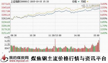 a10月15日上证趋势图