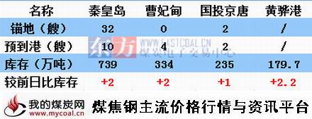 a2015年10月15日北方四港库存