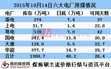 a2015年10月14日沿海六大电厂情况