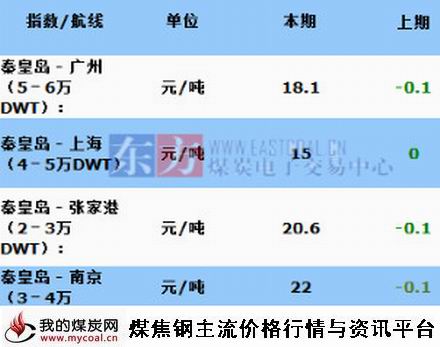 a2015年10月15日主航线煤炭海运费