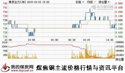 a10月15日大商所焦炭主力