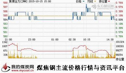 a10月15日大商所焦煤主力